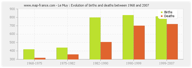 Le Muy : Evolution of births and deaths between 1968 and 2007